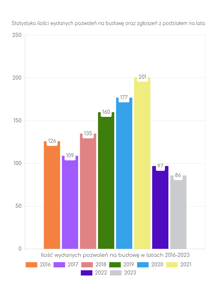 Zestawienie statystyk pozwoleń na budowę w gminie Kołbiel